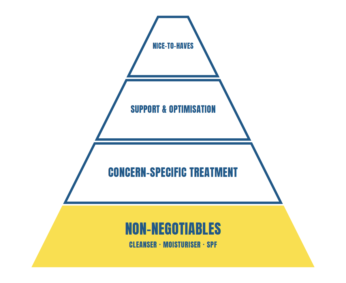 A four-level pyramid of skincare priorities: Level 1 Non-Negotiables — cleanser, moisturiser and SPF — form the wide base, then Concern-Specific Treatment, Support and Optimisation, and Nice-to-Haves narrowing to the top.